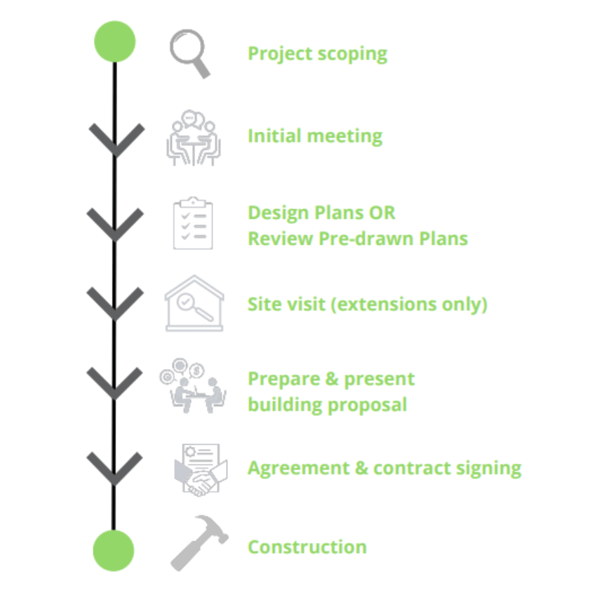 GENERAL DESIGN and BUILD PROCESS